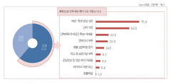 수출입 중소기업 10곳 중 6곳 물류난 어려움 호소