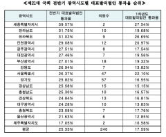 대구경북 의원들, 21대 국회 전반기 대표발의 법안 통과율 '하위권'