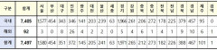 [속보] 대구 351, 경북 388, 전국 7,497명 코로나19 추가 확진(23일 0시 기준)