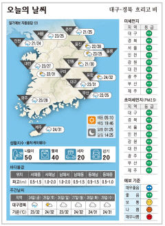 대구·경북 오늘의 날씨(6월 23일)...낮최고기온 대구 구미 31, 포항 32, 안동 30도