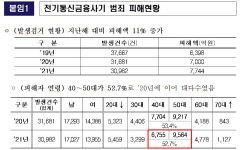 보이스피싱 범죄 피해액 7천744억…범정부 합동 신고·대응 센터 설립