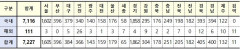 [속보] 대구 384, 경북 405, 전국 7,227명 코로나19 추가 확진( 24일 0시 기준 )