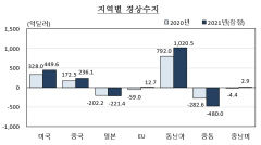 지난해 대(對)미국·동남아 경상수지 역대 최대 기록