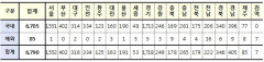 [속보] 대구 316, 경북 346, 전국 6,790명 코로나19 추가 확진(25일 0시 기준)