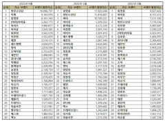 “가수 6월 브랜드평판 ... 1위 임영웅, 2위 아이유, 3위 싸이, 4위 방탄소년단, 5위 이찬원 ”