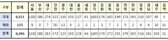 [속보] 대구 283, 경북 316, 전국 6,246명 코로나19 추가 확진(26일 0시 기준)