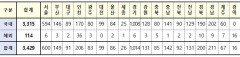 [속보] 대구 91, 경북 200, 전국 3,429명 코로나19 추가 확진(27일 0시 기준)