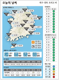 대구·경북 오늘의 날씨(6월 27일)...낮최고기온 대구 구미 안동 30도, 포항 31도