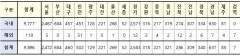 [속보] 대구 460, 경북 340, 전국  9,896명 코로나19 추가 확진(28일 0시 기준)