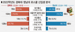 경북대·영남대 로스쿨 신입생 77.7%가 서울지역 대학 출신