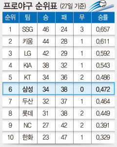 프로야구 순위표 (27일 기준)
