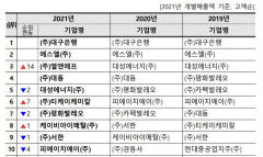 대구은행, 에스엘, 엘앤에프  대구100대기업 1~3위
