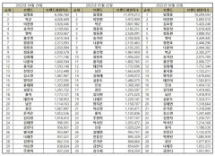 “트로트 가수 6월 브랜드평판... 1위 임영웅, 2위 이찬원, 3위 김호중, 4위 장윤정, 5위 정동원 ”