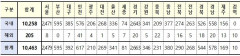 [속보] 대구 392. 경북 544, 전국 10,463명 코로나19 추가 확진(29일 0시 기준)