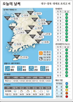 대구·경북 오늘의 날씨(6월 29일)...낮최고기온 대구·구미 31, 포항 32, 안동 30도