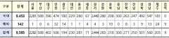 [속보] 대구 402, 경북 501, 전국 9,595명 코로나19 추가 확진(30일 0시 기준)