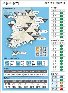 대구·경북 오늘의 날씨(6월 30일)...낮최고기온 대구·포항·구미 33, 안동 31도
