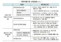 한수원-가스공사, 재무위험기관으로 지정…5개년 재정 건전화 계획 수립