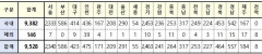 [속보] 대구 423, 경북 464, 전국 9,528명 코로나19 추가 확진(1일 0시 기준)