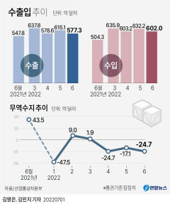 우리나라 상반기 무역수지 적자 '최대' 하반기 전망도 '먹구름'