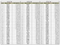 “예능방송인 7월 브랜드 평판... 1위 유재석, 2위 김종국, 3위 강호동, 4위 조세호, 5위 이승기”