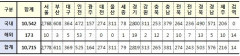[속보] 대구 369, 경북 503, 전국 10,715명 코로나19 추가 확진(2일 0시 기준)