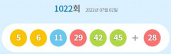 제1022회 로또 1등 5게임...당첨금 각각 48억6천646만원
