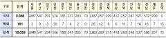 [속보] 대구 294, 경북 537, 전국 1만59명 코로나19 추가 확진(3일 0시 기준)