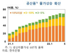 한은, 글로벌 공급망 차질에 국내 물가 오름세 심화 우려