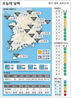 대구·경북 오늘의 날씨(7월 5일)...낮최고기온 대구·구미·안동 33, 포항 29도