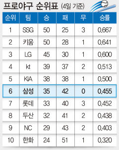 프로야구 순위표(4일 기준)