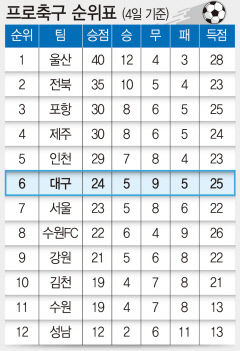 프로축구 순위표(4일 기준)