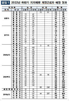 정부, 올 하반기 외국인 계절 근로자 1281명 경북에 배정