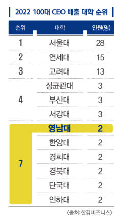 경북대·영남대, 2022년 100대 CEO 배출 대학 ‘7위’
