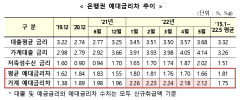 예대금리차 '투명공개' 은행 금리인하 경쟁 불붙을까