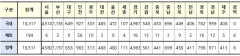 [속보] 대구 658, 경북 798, 전국 18,511명 코로나19 추가 확진(7일 0시 기준)