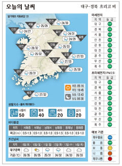 대구·경북 오늘의 날씨(7월 8일)...낮최고기온 대구 포항 안동 33, 구미 32도