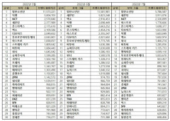 “보이그룹 7월 브랜드평판... 1위 방탄소년단, 2위 세븐틴, 3위 NCT, ​4위 아스트로, 5위, ​몬스타엑스”