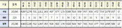 [속보] 대구 712, 경북 745, 전국 2만 286명 코로나19 추가 확진(9일 0시 기준)