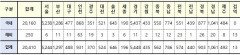 [속보] 대구 488, 경북 903, 전국 2만410명 코로나19 추가 확진(10일 0시 기준)