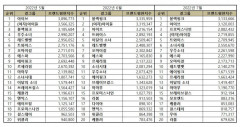 “걸그룹 7월 브랜드평판... 1위 블랙핑크, 2위 아이브, 3위 프로미스나인, 4위 (여자)아이들, 5위, 트와이스”