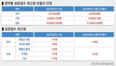 6월 모평결과 발표 이후 수능준비 전략은?