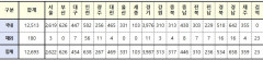 [속보] 대구 454, 경북 534, 전국 12,693명 코로나19 추가 확진(11일 0시 기준)