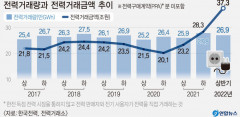 이른 더위, 거리두기 해제 영향에…상반기 전력거래량 최고치