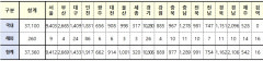 [속보] 대구 1433, 경북 1162, 전국 3만7360명 코로나19 추가 확진(12일 0시 기준)