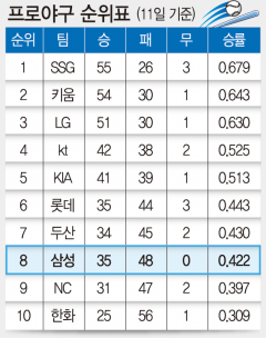 프로야구 순위표(11일 기준)