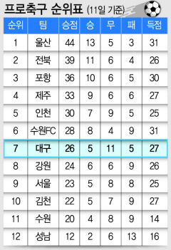 프로축구 순위표 (11일 기준)