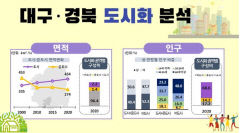 대구경북 도시화 면적, 20년전 보다 10.2%나 쪼그라들어