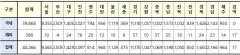 [속보] 대구 1429, 경북 1650, 전국 4만266명 코로나19 추가 확진(13일 0시 기준)