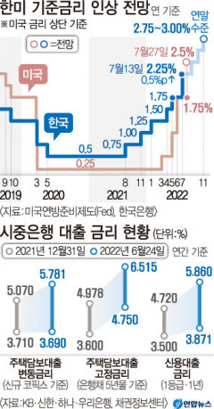 대출금리도 빅스텝 가시화...'영끌족, 빚투족은 곡소리난다'